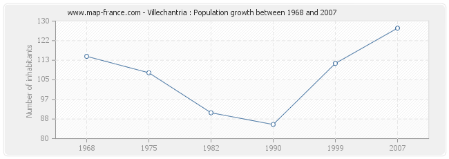 Population Villechantria