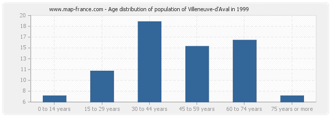 Age distribution of population of Villeneuve-d'Aval in 1999