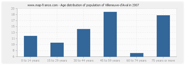 Age distribution of population of Villeneuve-d'Aval in 2007