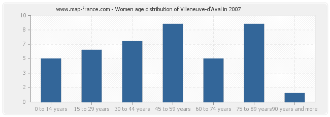 Women age distribution of Villeneuve-d'Aval in 2007