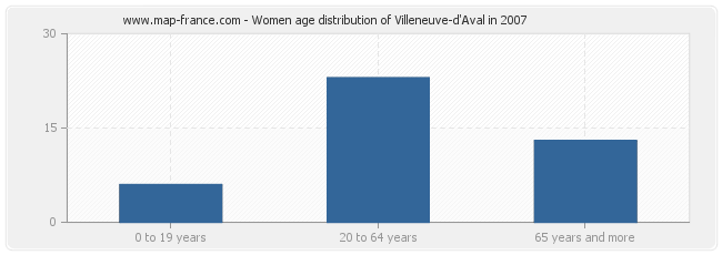 Women age distribution of Villeneuve-d'Aval in 2007