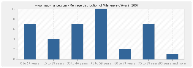 Men age distribution of Villeneuve-d'Aval in 2007