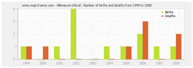 Villeneuve-d'Aval : Number of births and deaths from 1999 to 2008