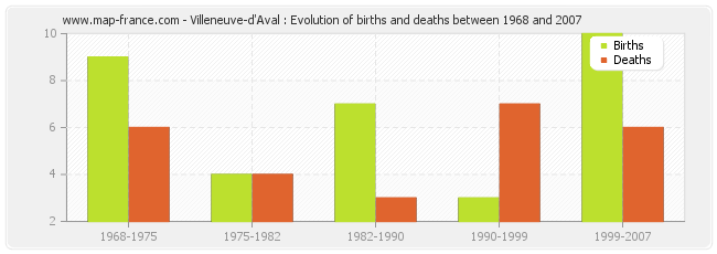 Villeneuve-d'Aval : Evolution of births and deaths between 1968 and 2007