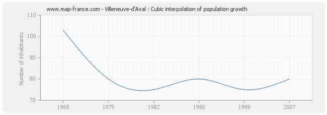 Villeneuve-d'Aval : Cubic interpolation of population growth