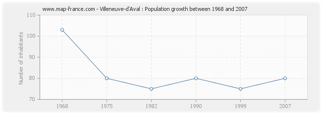 Population Villeneuve-d'Aval