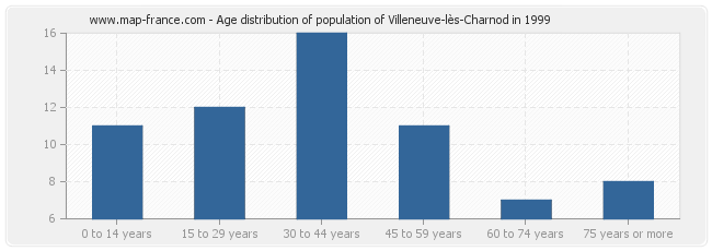 Age distribution of population of Villeneuve-lès-Charnod in 1999