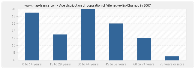 Age distribution of population of Villeneuve-lès-Charnod in 2007