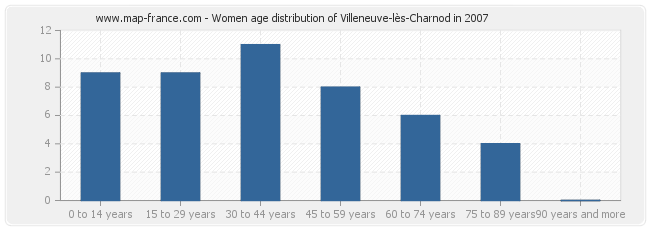 Women age distribution of Villeneuve-lès-Charnod in 2007