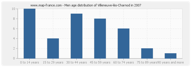 Men age distribution of Villeneuve-lès-Charnod in 2007