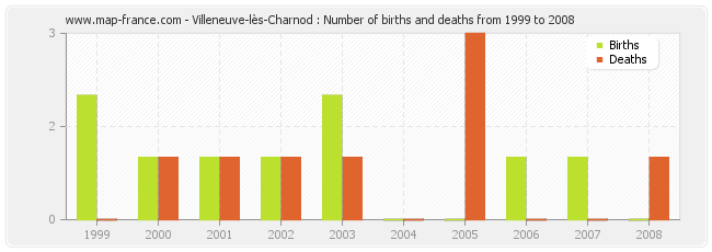 Villeneuve-lès-Charnod : Number of births and deaths from 1999 to 2008