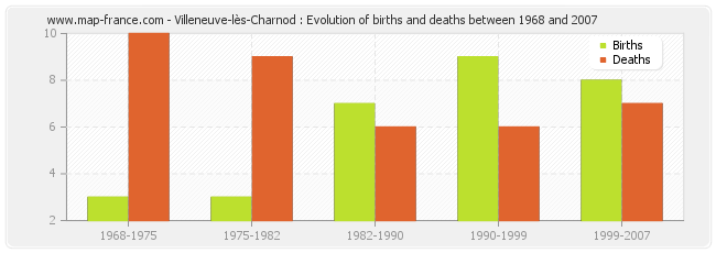Villeneuve-lès-Charnod : Evolution of births and deaths between 1968 and 2007