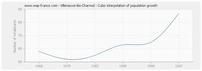 Villeneuve-lès-Charnod : Cubic interpolation of population growth