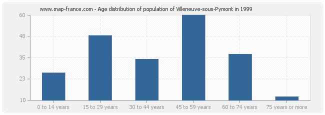 Age distribution of population of Villeneuve-sous-Pymont in 1999