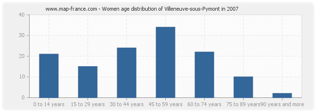 Women age distribution of Villeneuve-sous-Pymont in 2007