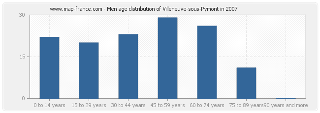 Men age distribution of Villeneuve-sous-Pymont in 2007