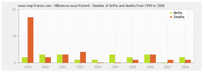 Villeneuve-sous-Pymont : Number of births and deaths from 1999 to 2008