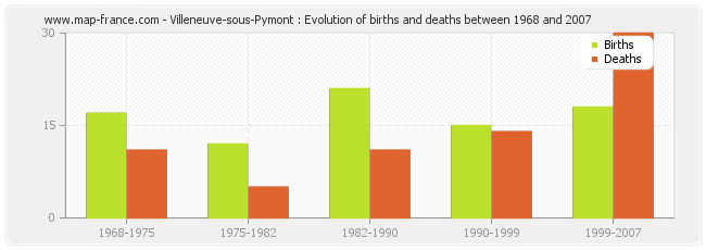 Villeneuve-sous-Pymont : Evolution of births and deaths between 1968 and 2007