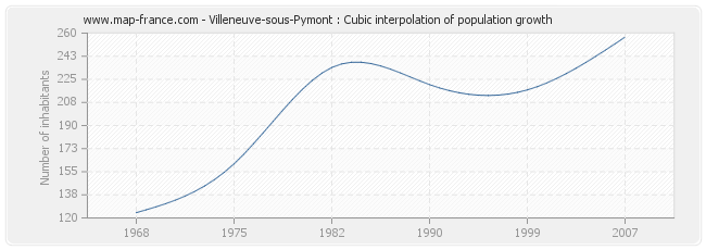 Villeneuve-sous-Pymont : Cubic interpolation of population growth