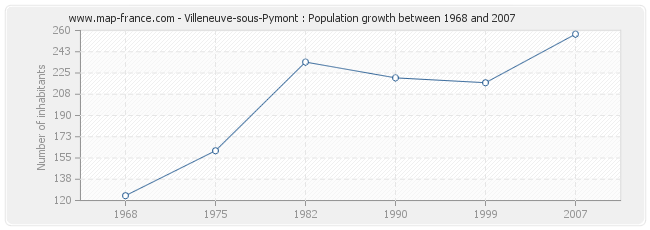 Population Villeneuve-sous-Pymont