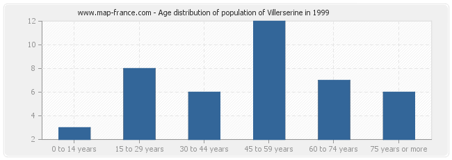 Age distribution of population of Villerserine in 1999