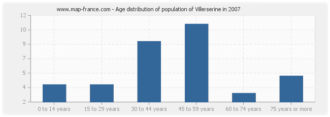 Age distribution of population of Villerserine in 2007
