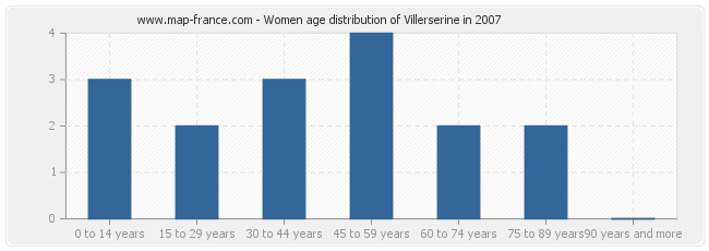 Women age distribution of Villerserine in 2007