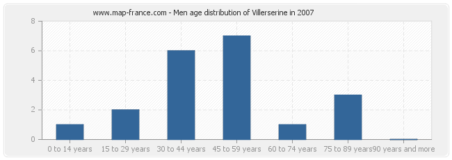 Men age distribution of Villerserine in 2007