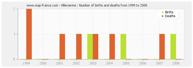 Villerserine : Number of births and deaths from 1999 to 2008