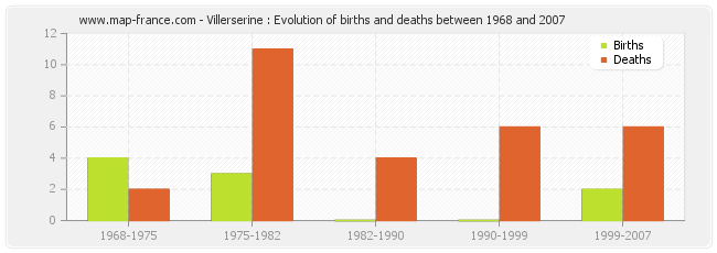 Villerserine : Evolution of births and deaths between 1968 and 2007