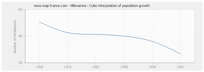 Villerserine : Cubic interpolation of population growth