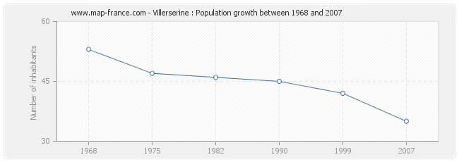 Population Villerserine