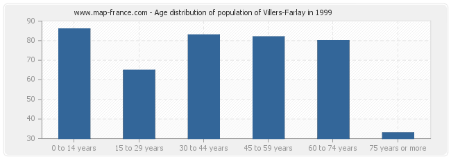 Age distribution of population of Villers-Farlay in 1999