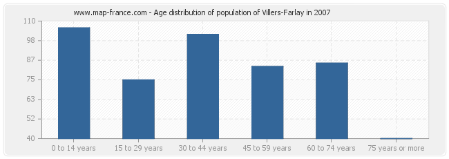 Age distribution of population of Villers-Farlay in 2007