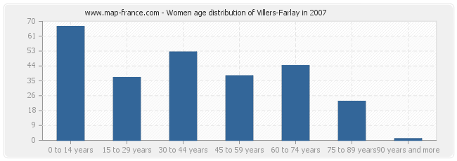 Women age distribution of Villers-Farlay in 2007