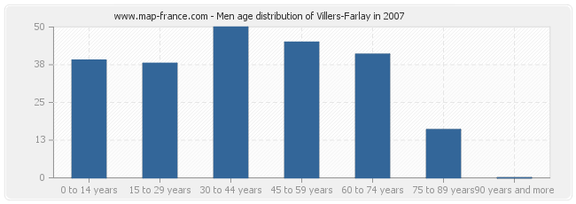 Men age distribution of Villers-Farlay in 2007