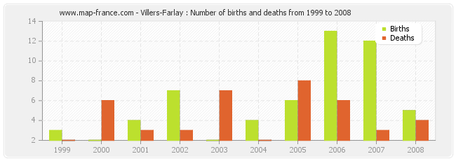 Villers-Farlay : Number of births and deaths from 1999 to 2008