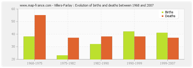 Villers-Farlay : Evolution of births and deaths between 1968 and 2007