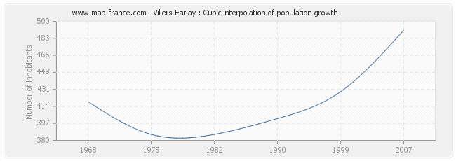 Villers-Farlay : Cubic interpolation of population growth