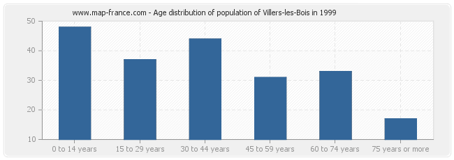 Age distribution of population of Villers-les-Bois in 1999