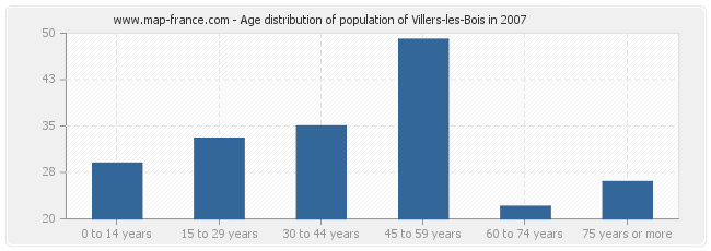 Age distribution of population of Villers-les-Bois in 2007