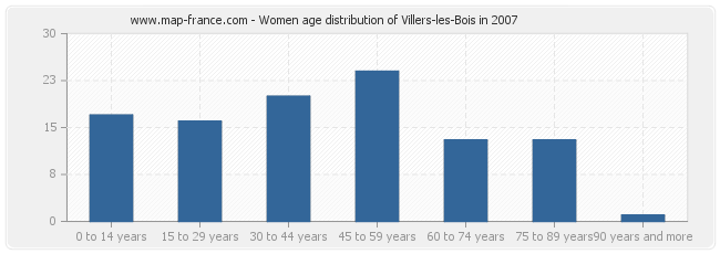 Women age distribution of Villers-les-Bois in 2007