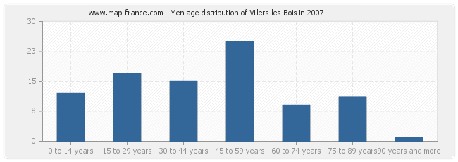 Men age distribution of Villers-les-Bois in 2007