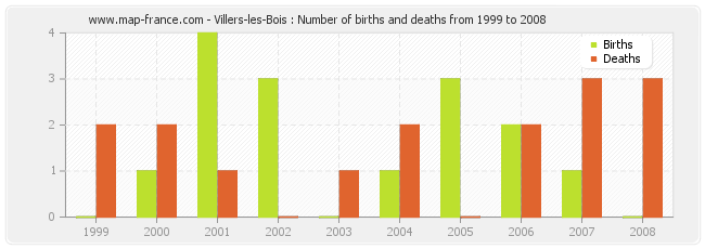Villers-les-Bois : Number of births and deaths from 1999 to 2008