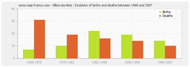 Villers-les-Bois : Evolution of births and deaths between 1968 and 2007