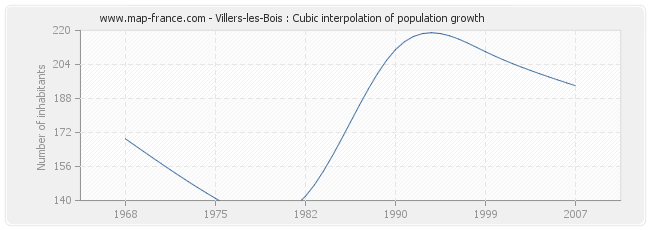 Villers-les-Bois : Cubic interpolation of population growth