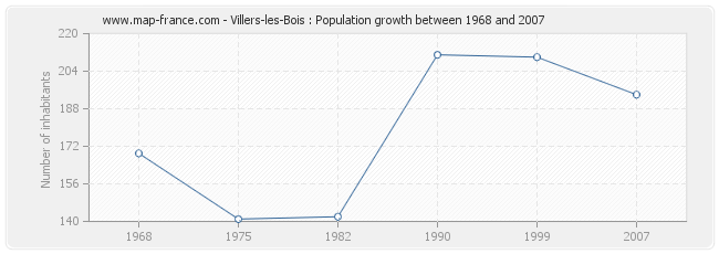 Population Villers-les-Bois