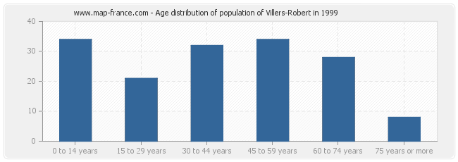 Age distribution of population of Villers-Robert in 1999