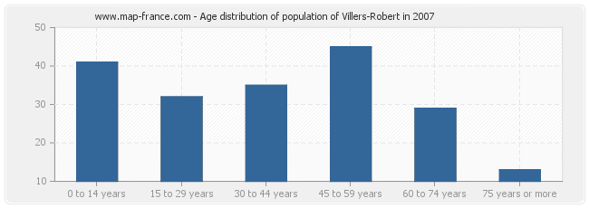Age distribution of population of Villers-Robert in 2007