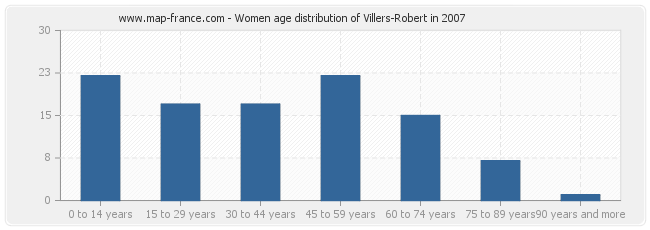 Women age distribution of Villers-Robert in 2007